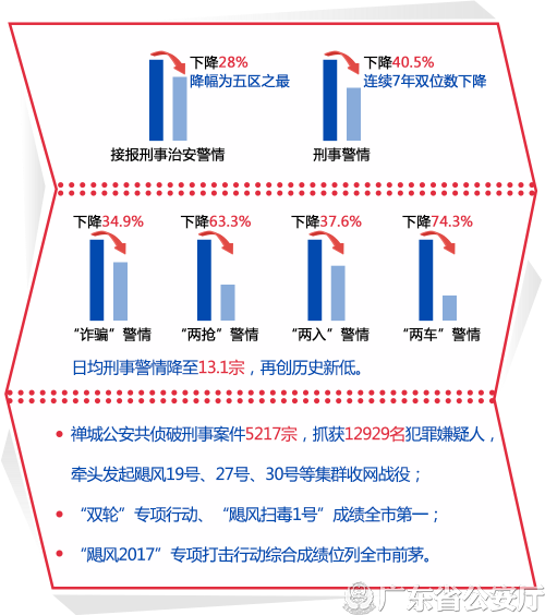 18.03.05- 佛山禅城去年刑治警情降幅全市第一-02.png