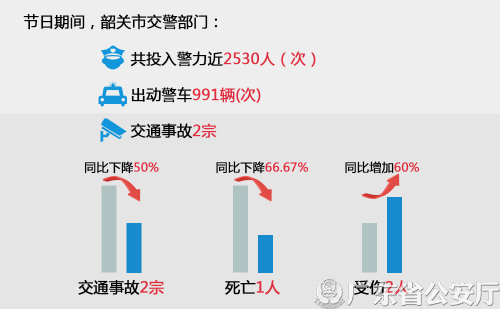 18.05.05-韶关公安交警圆满完成“五.一”假期交通安保任务