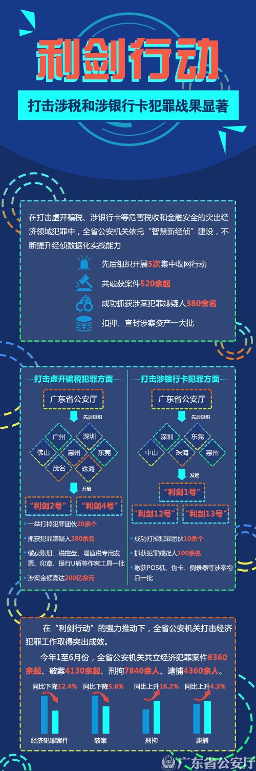 18.07.23--“利剑行动”打击涉税和涉银行卡犯罪战果显著.jpg