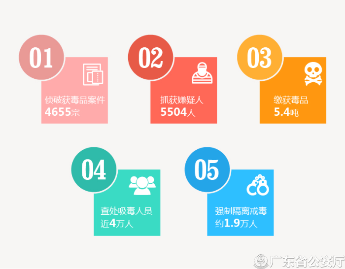 20180613-广东1-5月“全民禁毒工程”建设情况-01.jpg