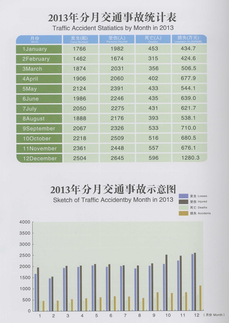 2013年分月交通事故统计表和示意图